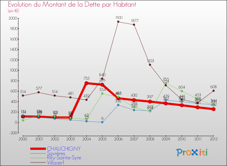 Evolution de la dette par habitant pour la commune de CHAUCHIGNY et les communes proches de 2000 à 2012 Comparaison de la dette par habitant pour CHAUCHIGNY et les communes voisines de 2000 à 2012
