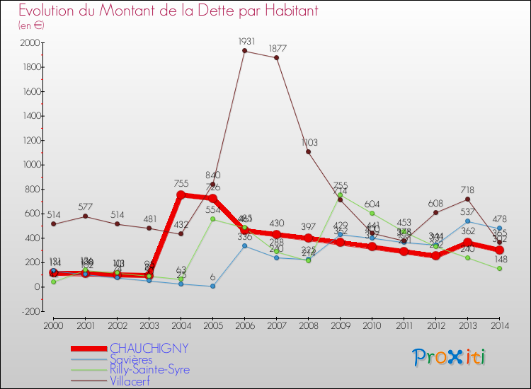 Evolution de la dette par habitant pour la commune de CHAUCHIGNY et les communes proches de 2000 à 2014 Comparaison de la dette par habitant pour CHAUCHIGNY et les communes voisines de 2000 à 2014