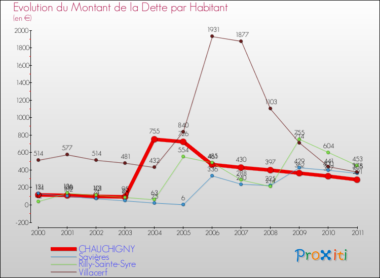 Evolution de la dette par habitant pour la commune de CHAUCHIGNY et les communes proches Comparaison de la dette par habitant pour CHAUCHIGNY et les communes voisines