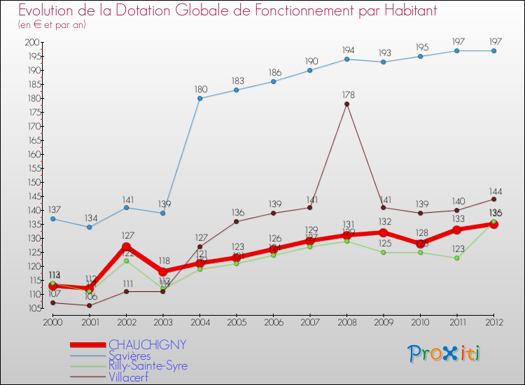 Evolution et montant de la dotation globale de fonctionnement par Habitant pour CHAUCHIGNY et les communes proches Comparaison des dotations globales de fonctionnement par habitant pour CHAUCHIGNY et les communes voisines