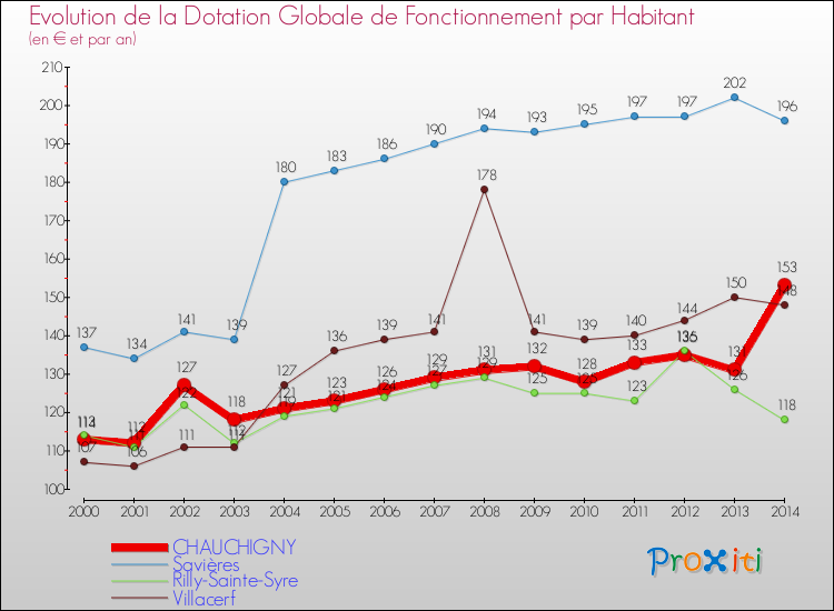 Evolution et montant de la dotation globale de fonctionnement par Habitant pour CHAUCHIGNY et les communes proches de 2000 à 2014. Comparaison des dotations globales de fonctionnement par habitant pour CHAUCHIGNY et les communes voisines de 2000 à 2014.