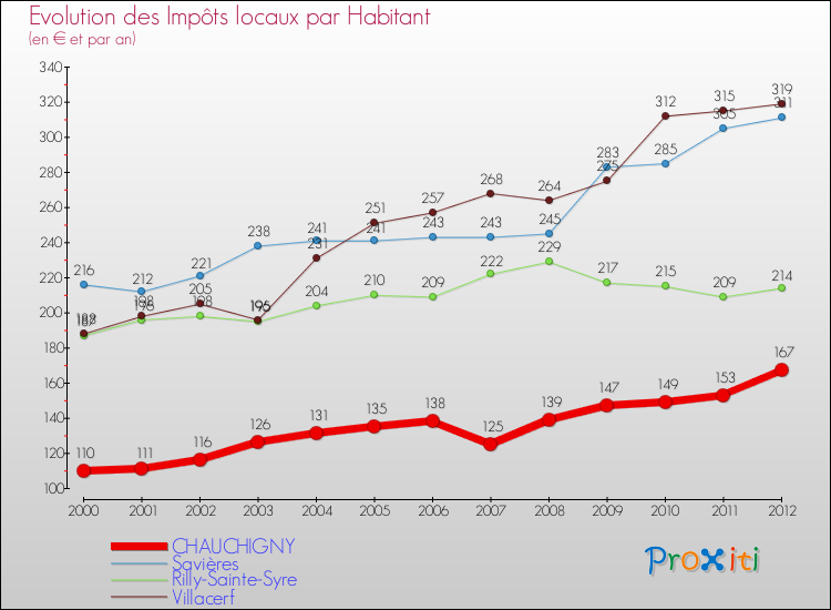 Evolution et montant des impôts locaux par Habitant pour CHAUCHIGNY et les communes proches Comparaison des impôts locaux par habitant pour CHAUCHIGNY et les communes voisines