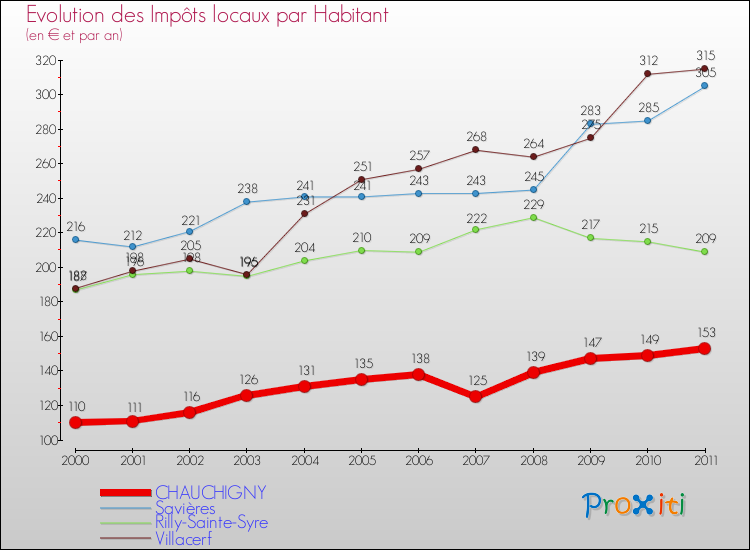 Evolution et montant des impôts locaux par Habitant pour CHAUCHIGNY et les communes proches Comparaison des impôts locaux par habitant pour CHAUCHIGNY et les communes voisines