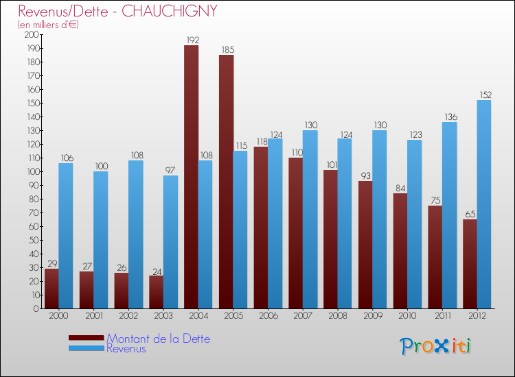 Evolution comparée de la dette et des revenus pour la commune de CHAUCHIGNY de 2000 à 2012 Comparaison de la dette et des revenus pour CHAUCHIGNY de 2000 à 2012