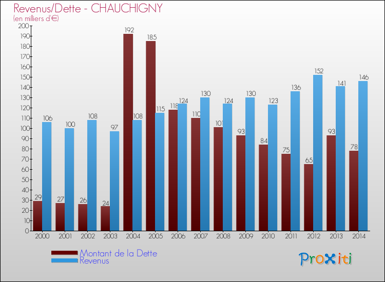 Evolution comparée de la dette et des revenus pour la commune de CHAUCHIGNY de 2000 à 2014 Comparaison de la dette et des revenus pour CHAUCHIGNY de 2000 à 2014