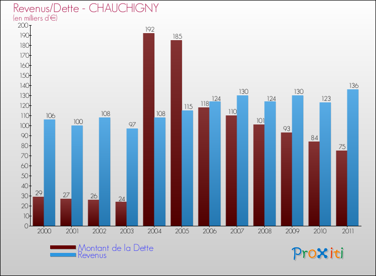 Evolution comparée de la dette et des revenus pour la commune de CHAUCHIGNY de 2000 à 2011 Comparaison de la dette et des revenus pour CHAUCHIGNY de 2000 à 2011