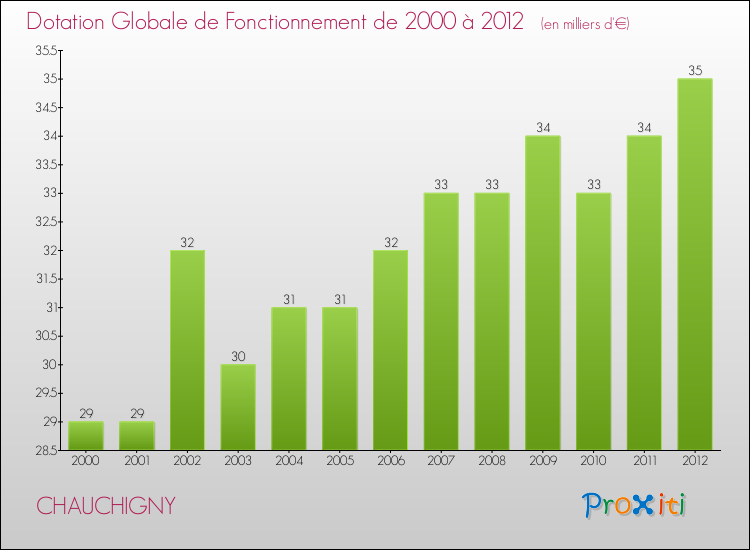 Evolution du montant de la Dotation Globale de Fonctionnement pour la commune de CHAUCHIGNY de 2000 à 2012 Evolution du montant de la Dotation Globale de Fonctionnement pour CHAUCHIGNY de 2000 à 2012