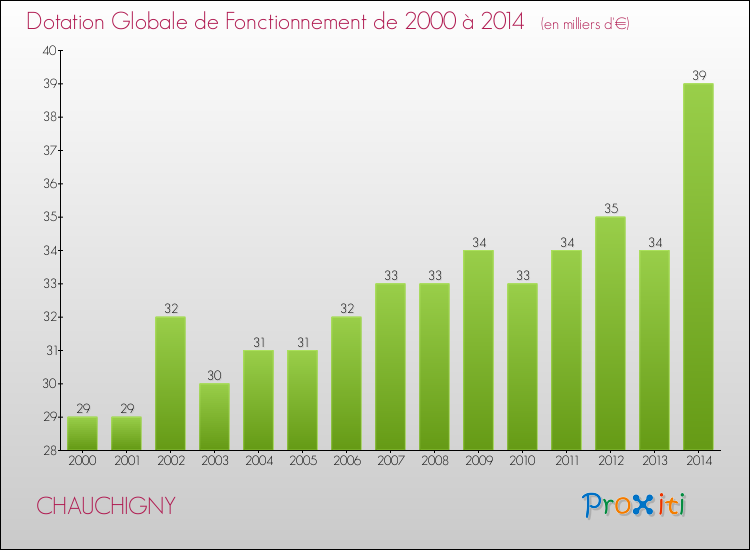 Evolution du montant de la Dotation Globale de Fonctionnement pour la commune de CHAUCHIGNY de 2000 à 2014 Evolution du montant de la Dotation Globale de Fonctionnement pour CHAUCHIGNY de 2000 à 2014