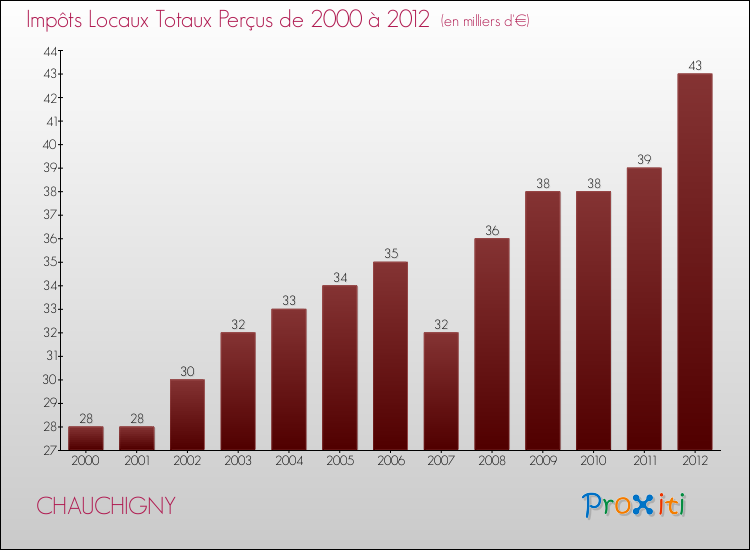 Evolution des Impôts Locaux pour la commune de CHAUCHIGNY de 2000 à 2012 Evolution des Impôts Locaux pour CHAUCHIGNY de 2000 à 2012