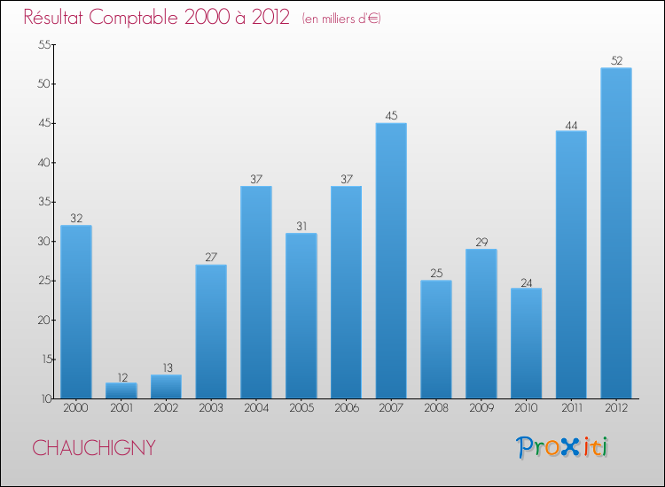 Evolution du résultat comptable pour la commune de CHAUCHIGNY de 2000 à 2012 Evolution du résultat comptable pour CHAUCHIGNY de 2000 à 2012