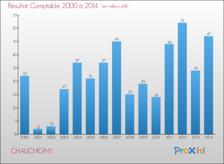 Evolution du résultat comptable pour la commune de CHAUCHIGNY de 2000 à 2014 Evolution du résultat comptable pour CHAUCHIGNY de 2000 à 2014