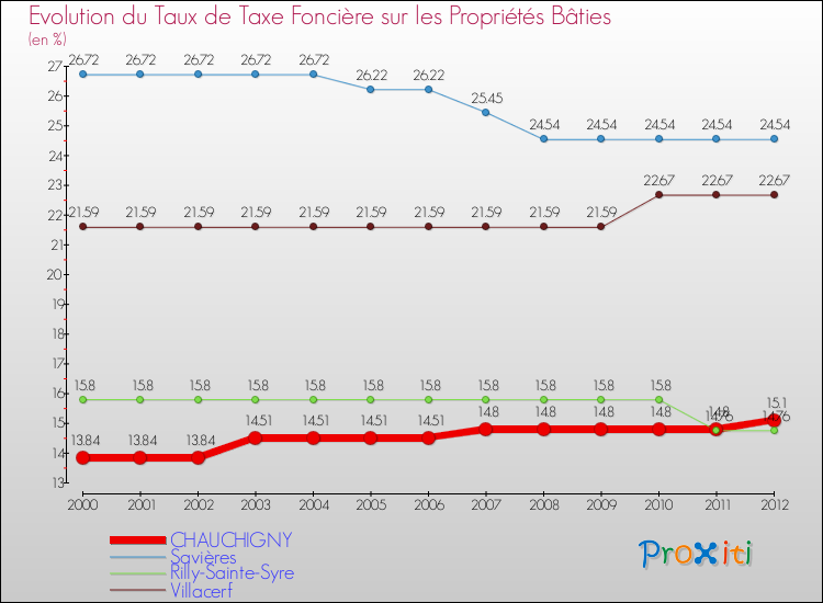 Evolution du taux de la taxe foncière sur le bati pour CHAUCHIGNY et les communes proches de 2000 à 2012 Comparaison des taux de taxe foncière sur le bati pour CHAUCHIGNY et les communes voisines de 2000 à 2012