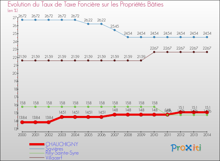 Evolution du taux de la taxe foncière sur le bati pour CHAUCHIGNY et les communes proches de 2000 à 2014 Comparaison des taux de taxe foncière sur le bati pour CHAUCHIGNY et les communes voisines de 2000 à 2014
