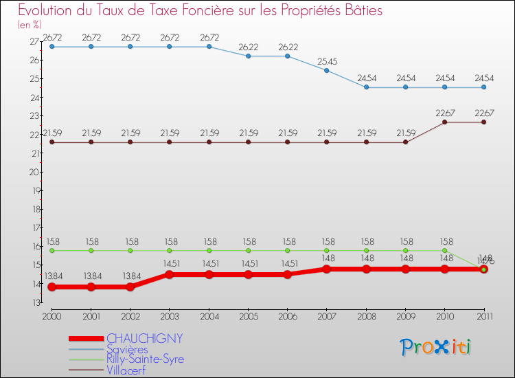Evolution du taux de la taxe foncière sur le bati pour CHAUCHIGNY et les communes proches Comparaison des taux de taxe foncière sur le bati pour CHAUCHIGNY et les communes voisines