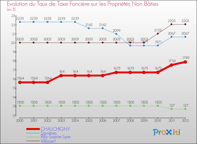 Evolution du taux de la taxe foncière sur les immeubles et terrains non batis pour CHAUCHIGNY et les communes proches de 2000 à 2012 Comparaison des taux de la taxe foncière sur les immeubles et terrains non batis pour CHAUCHIGNY et les communes voisines de 2000 à 2012