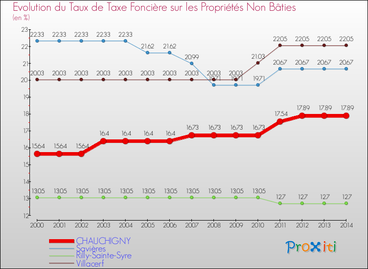 Evolution du taux de la taxe foncière sur les immeubles et terrains non batis pour CHAUCHIGNY et les communes proches de 2000 à 2014 Comparaison des taux de la taxe foncière sur les immeubles et terrains non batis pour CHAUCHIGNY et les communes voisines de 2000 à 2014