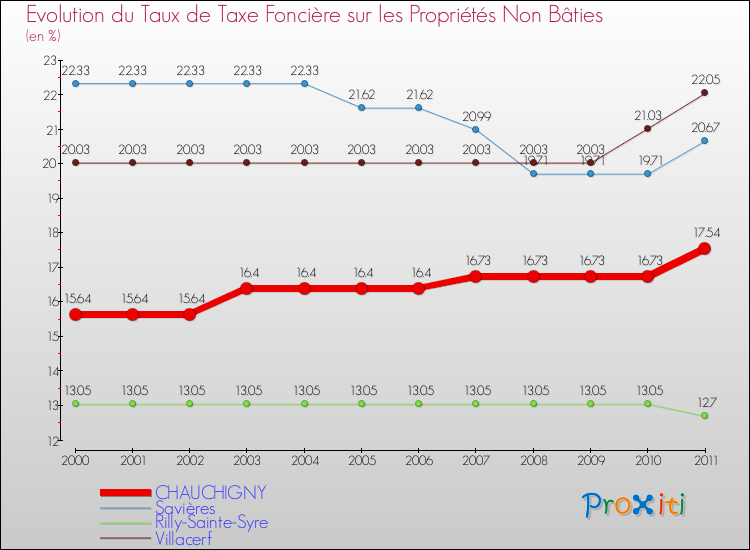 Evolution du taux de la taxe foncière sur les immeubles et terrains non batis pour CHAUCHIGNY et les communes proches Comparaison des taux de la taxe foncière sur les immeubles et terrains non batis pour CHAUCHIGNY et les communes voisines