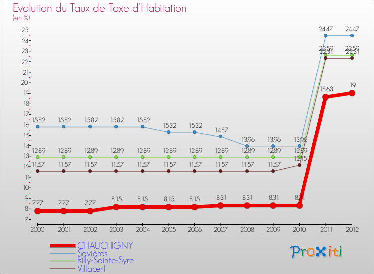 Evolution du taux de la taxe d'habitation pour CHAUCHIGNY et les communes proches Comparaison des taux de la taxe d'habitation pour CHAUCHIGNY et les communes voisines