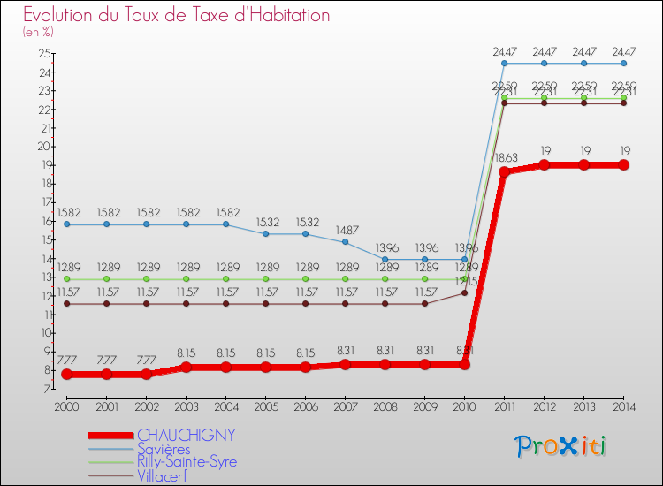 Evolution du taux de la taxe d'habitation pour CHAUCHIGNY et les communes proches de 2000 à 2014 Comparaison des taux de la taxe d'habitation pour CHAUCHIGNY et les communes voisines de 2000 à 2014