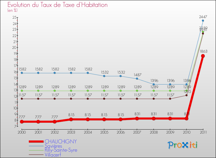 Evolution du taux de la taxe d'habitation pour CHAUCHIGNY et les communes proches Comparaison des taux de la taxe d'habitation pour CHAUCHIGNY et les communes voisines