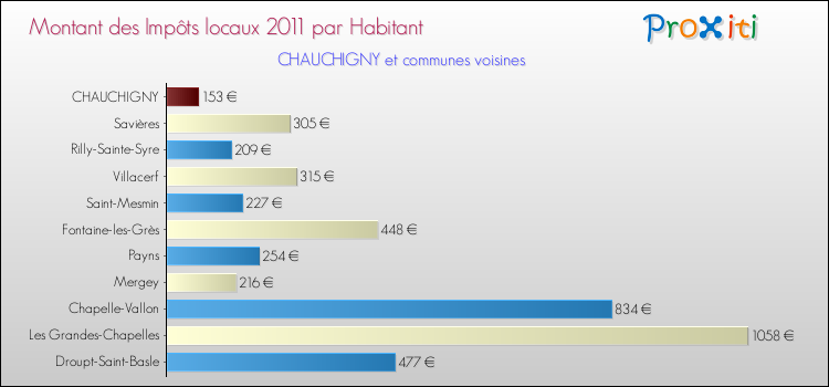 Montant des impôts locaux par Habitant pour CHAUCHIGNY et les communes proches Comparaison des impôts locaux par habitant pour CHAUCHIGNY et les communes voisines