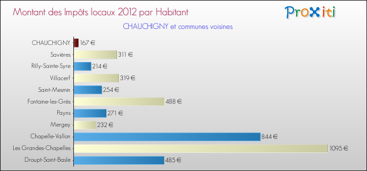 Montant des impôts locaux par Habitant pour CHAUCHIGNY et les communes proches Comparaison des impôts locaux par habitant pour CHAUCHIGNY et les communes voisines