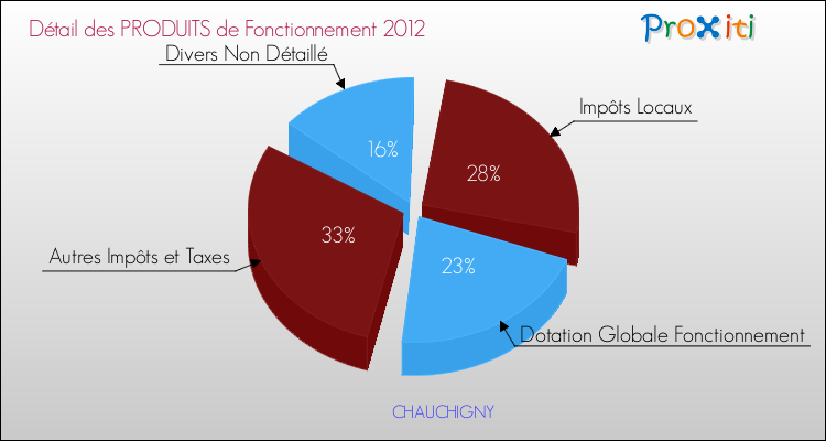 Décomposition du Budget de Fonctionnement 2012 de la commune de CHAUCHIGNY Budget de Fonctionnement 2012 pour la commune de CHAUCHIGNY