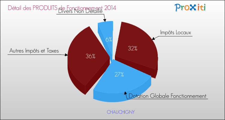 Décomposition du Budget de Fonctionnement 2014 de la commune de CHAUCHIGNY Budget de Fonctionnement 2014 pour la commune de CHAUCHIGNY