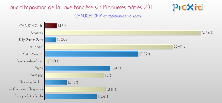 Taux d'imposition de la taxe foncière sur le bati 2011 pour CHAUCHIGNY et les communes proches Comparaison des taux d'imposition de la taxe foncière sur le bati 2011 pour CHAUCHIGNY et les communes voisines