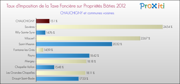 Taux d'imposition de la taxe foncière sur le bati 2012 pour CHAUCHIGNY et les communes proches Comparaison des taux d'imposition de la taxe foncière sur le bati 2012 pour CHAUCHIGNY et les communes voisines