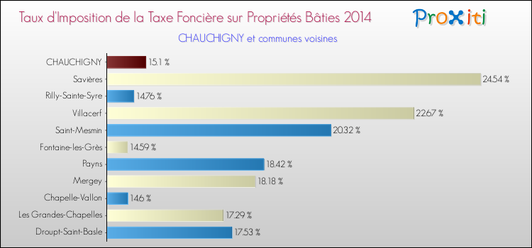 Taux d'imposition de la taxe foncière sur le bati 2014 pour CHAUCHIGNY et les communes proches Comparaison des taux d'imposition de la taxe foncière sur le bati 2014 pour CHAUCHIGNY et les communes voisines