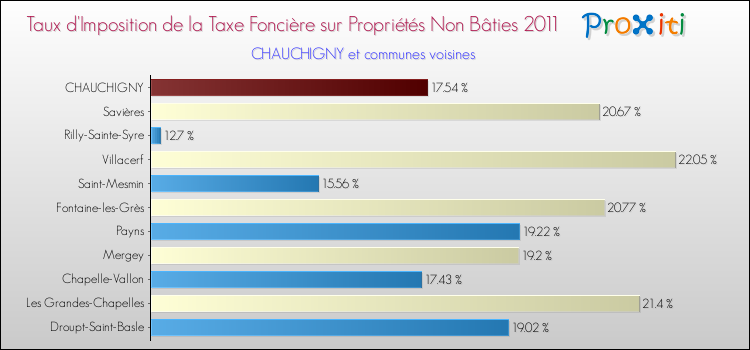 Taux d'imposition de la taxe foncière sur les immeubles et terrains non batis 2011 pour CHAUCHIGNY et les communes proches Comparaison des taux d'imposition de la taxe foncière sur les immeubles et terrains non batis 2011 pour CHAUCHIGNY et les communes voisines