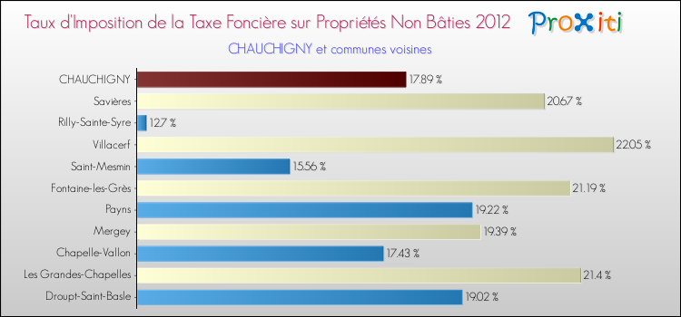 Taux d'imposition de la taxe foncière sur les immeubles et terrains non batis 2012 pour CHAUCHIGNY et les communes proches Comparaison des taux d'imposition de la taxe foncière sur les immeubles et terrains non batis 2012 pour CHAUCHIGNY et les communes voisines