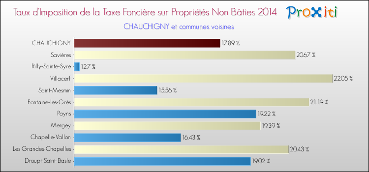 Taux d'imposition de la taxe foncière sur les immeubles et terrains non batis 2014 pour CHAUCHIGNY et les communes proches Comparaison des taux d'imposition de la taxe foncière sur les immeubles et terrains non batis 2014 pour CHAUCHIGNY et les communes voisines