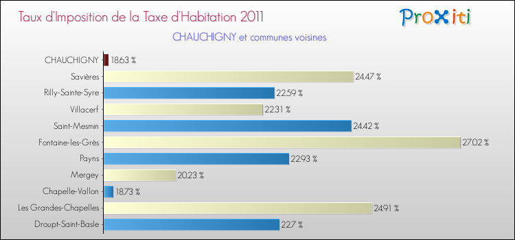 Taux d'imposition de la taxe d'habitation 2011 pour CHAUCHIGNY et les communes proches Comparaison des taux d'imposition de la taxe d'habitation 2011 pour CHAUCHIGNY et les communes voisines