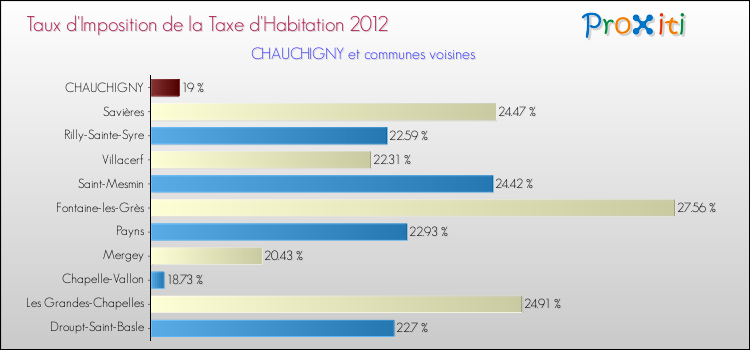 Taux d'imposition de la taxe d'habitation 2012 pour CHAUCHIGNY et les communes proches Comparaison des taux d'imposition de la taxe d'habitation 2012 pour CHAUCHIGNY et les communes voisines