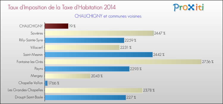 Taux d'imposition de la taxe d'habitation 2014 pour CHAUCHIGNY et les communes proches Comparaison des taux d'imposition de la taxe d'habitation 2014 pour CHAUCHIGNY et les communes voisines