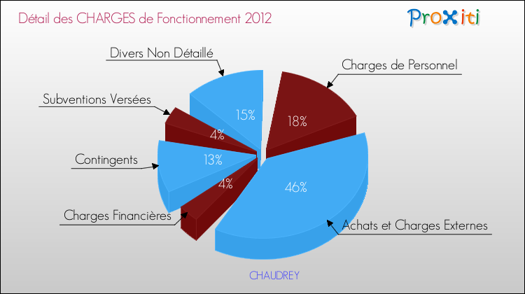 Décomposition des Charges de Fonctionnement 2012 de la commune de CHAUDREY Charges de Fonctionnement 2012 pour la commune de CHAUDREY