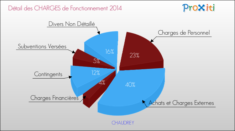 Décomposition des Charges de Fonctionnement 2014 de la commune de CHAUDREY Charges de Fonctionnement 2014 pour la commune de CHAUDREY
