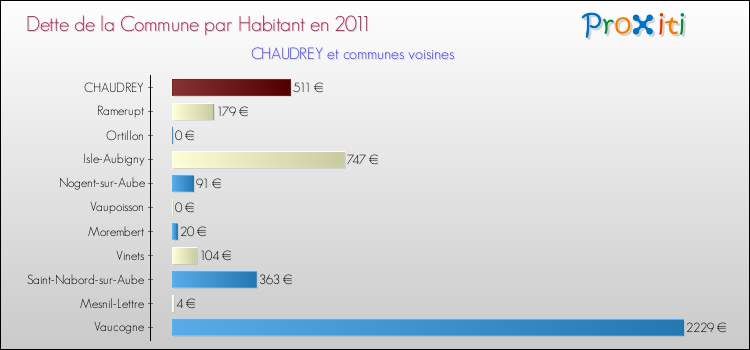 Dette par habitant de la commune en 2011 pour CHAUDREY et les communes proches Comparaison de la dette par habitant de la commune en 2011 pour CHAUDREY et les communes voisines