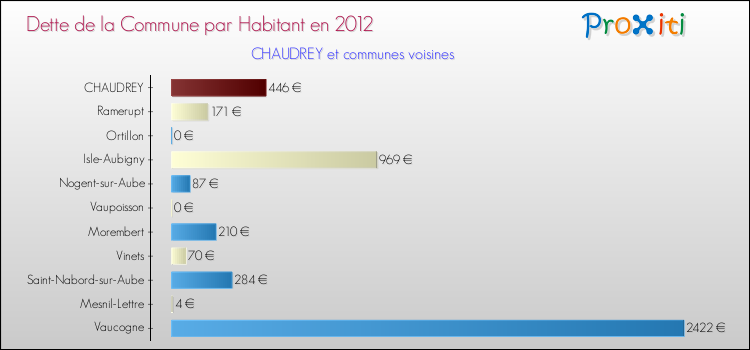 Dette par habitant de la commune en 2012 pour CHAUDREY et les communes proches Comparaison de la dette par habitant de la commune en 2012 pour CHAUDREY et les communes voisines