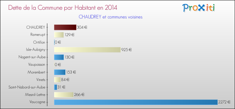 Dette par habitant de la commune en 2014 pour CHAUDREY et les communes proches Comparaison de la dette par habitant de la commune en 2014 pour CHAUDREY et les communes voisines