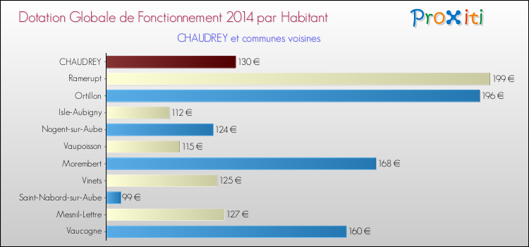 Montant des dotations globales de fonctionnement DGF par Habitant pour CHAUDREY et les communes proches en 2014. Comparaison des des dotations globales de fonctionnement DGF par habitant pour CHAUDREY et les communes voisines en 2014.