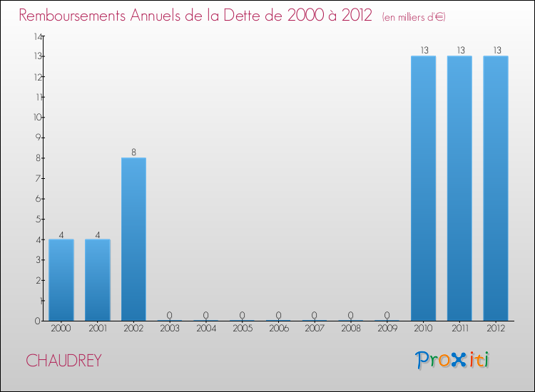 Evolution de l'annuité de la dette pour la commune de CHAUDREY de 2000 à 2012 Annuités de la dette pour CHAUDREY de 2000 à 2012