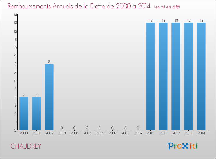 Evolution de l'annuité de la dette pour la commune de CHAUDREY de 2000 à 2014 Annuités de la dette pour CHAUDREY de 2000 à 2014
