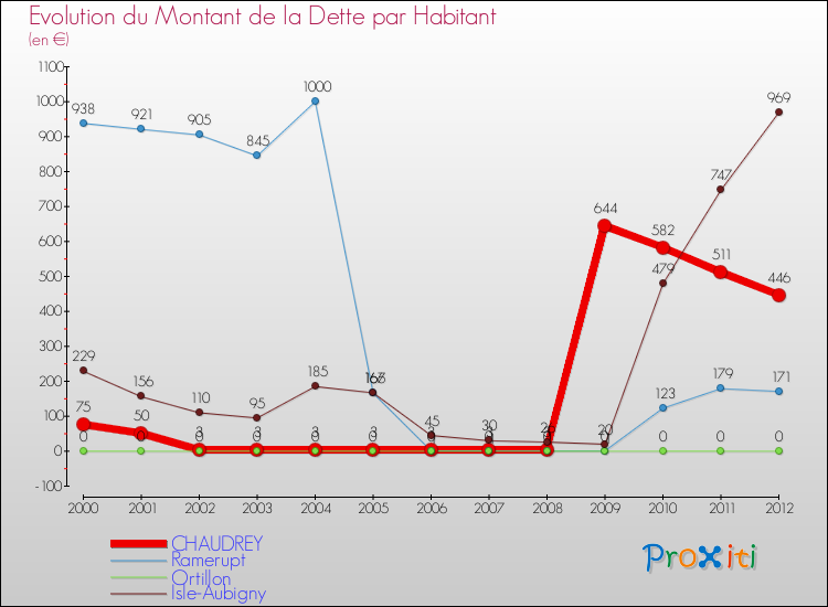 Evolution de la dette par habitant pour la commune de CHAUDREY et les communes proches de 2000 à 2012 Comparaison de la dette par habitant pour CHAUDREY et les communes voisines de 2000 à 2012