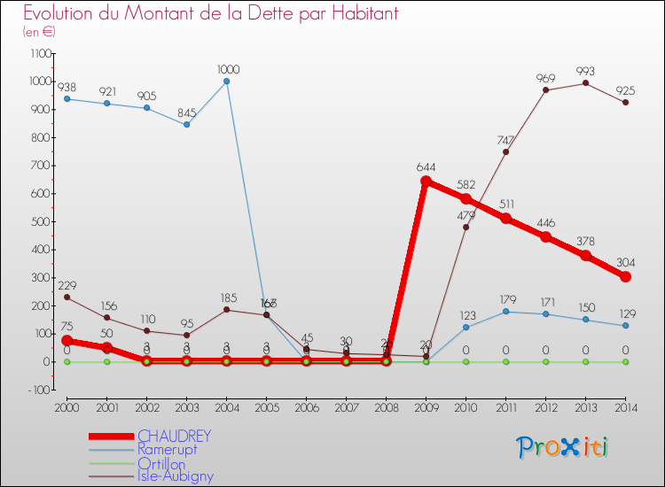 Evolution de la dette par habitant pour la commune de CHAUDREY et les communes proches de 2000 à 2014 Comparaison de la dette par habitant pour CHAUDREY et les communes voisines de 2000 à 2014