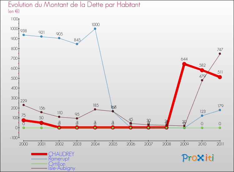 Evolution de la dette par habitant pour la commune de CHAUDREY et les communes proches Comparaison de la dette par habitant pour CHAUDREY et les communes voisines