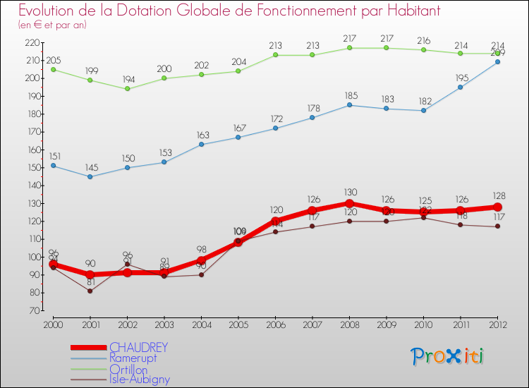 Evolution et montant de la dotation globale de fonctionnement par Habitant pour CHAUDREY et les communes proches Comparaison des dotations globales de fonctionnement par habitant pour CHAUDREY et les communes voisines