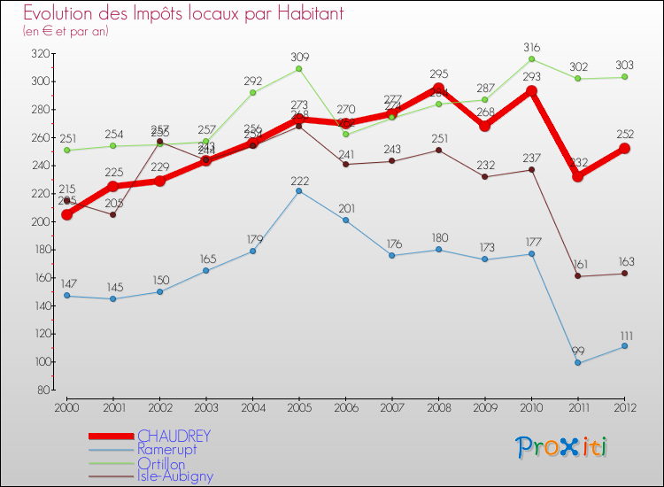 Evolution et montant des impôts locaux par Habitant pour CHAUDREY et les communes proches Comparaison des impôts locaux par habitant pour CHAUDREY et les communes voisines